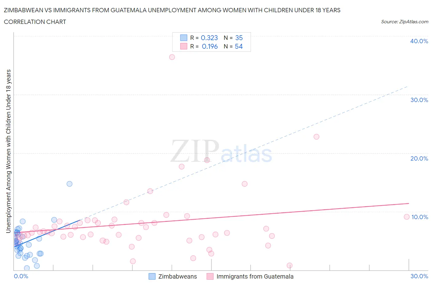 Zimbabwean vs Immigrants from Guatemala Unemployment Among Women with Children Under 18 years