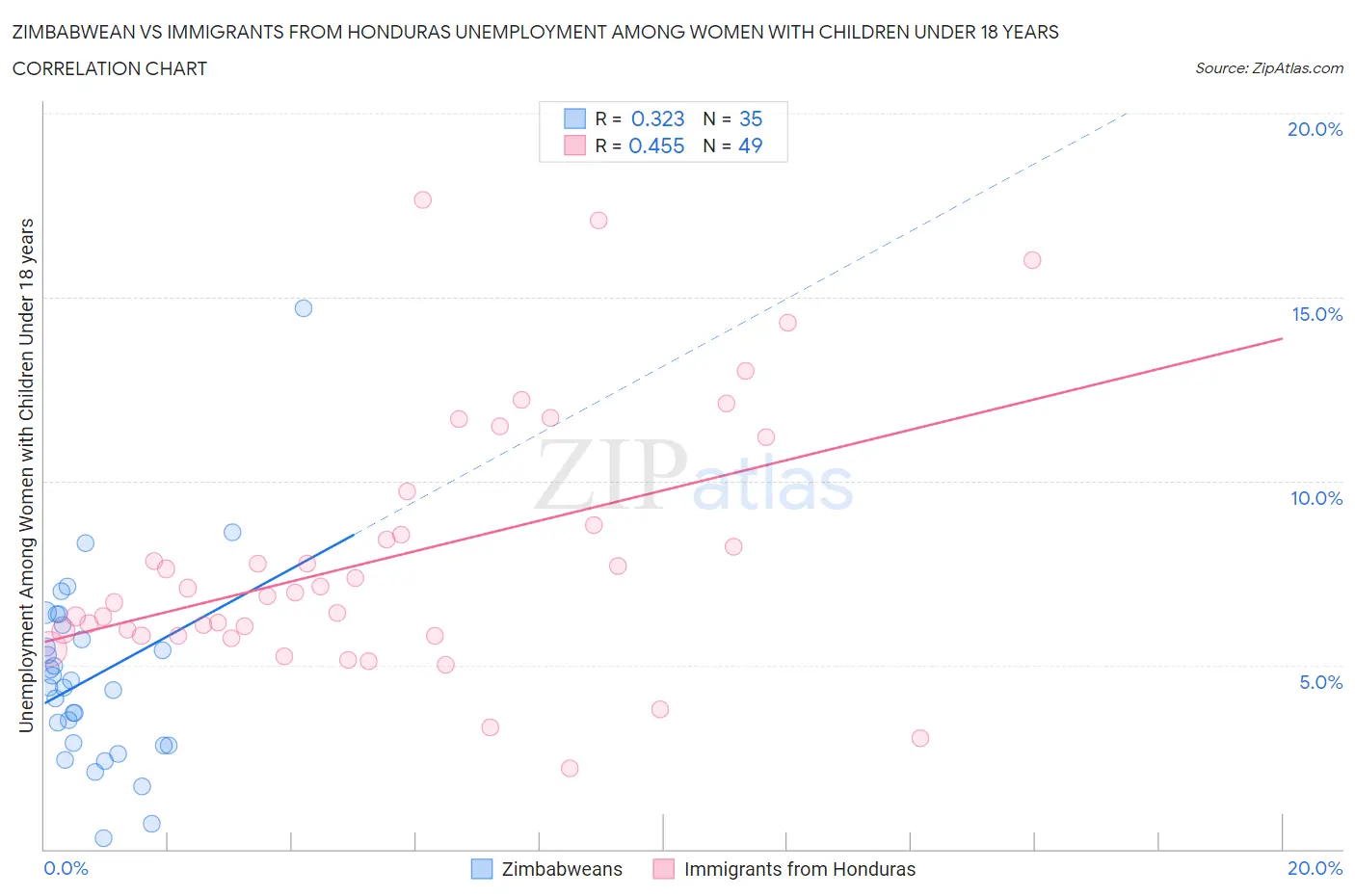 Zimbabwean vs Immigrants from Honduras Unemployment Among Women with Children Under 18 years
