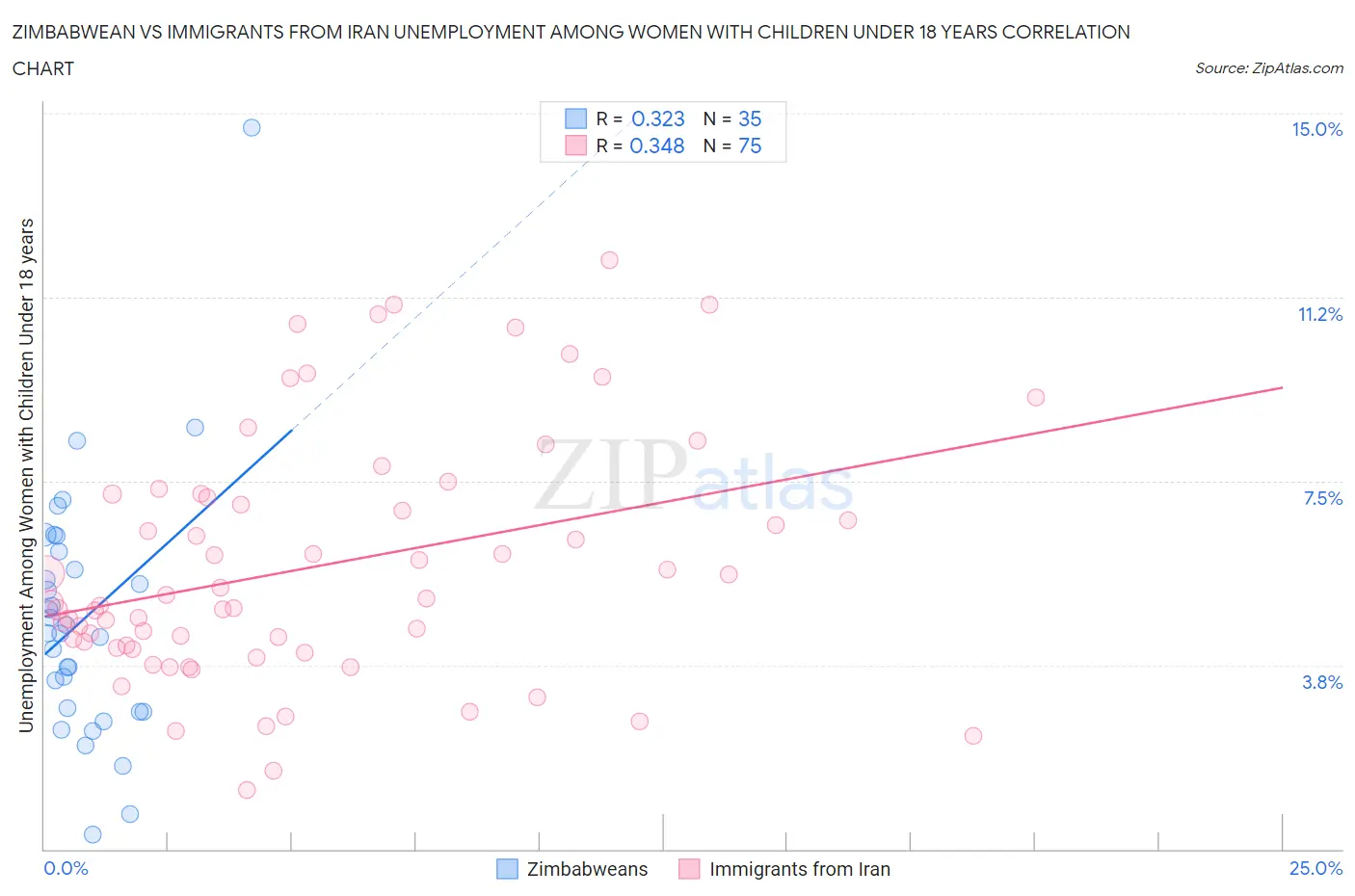 Zimbabwean vs Immigrants from Iran Unemployment Among Women with Children Under 18 years