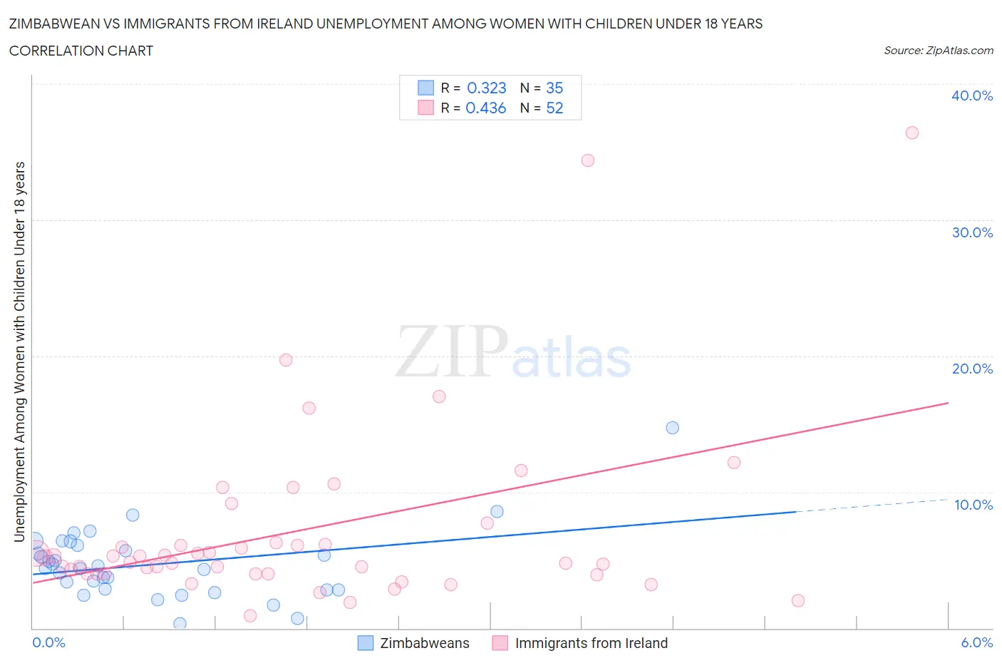 Zimbabwean vs Immigrants from Ireland Unemployment Among Women with Children Under 18 years