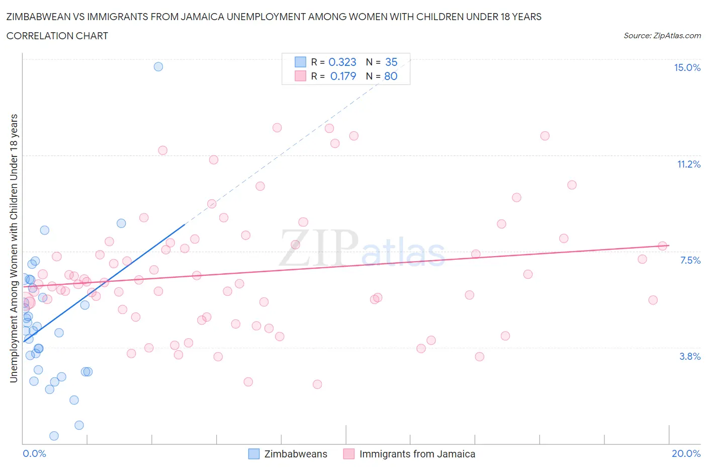 Zimbabwean vs Immigrants from Jamaica Unemployment Among Women with Children Under 18 years