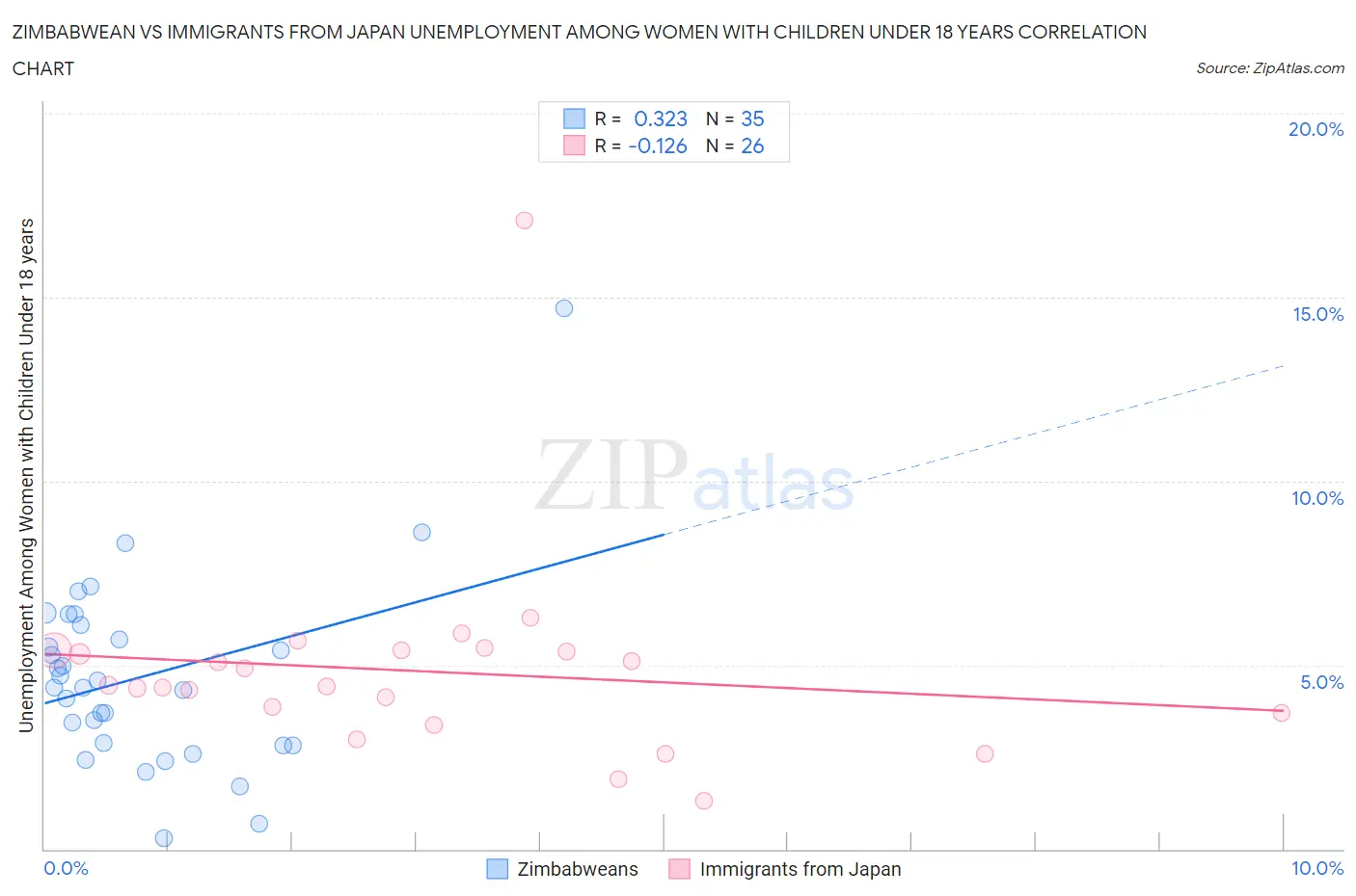 Zimbabwean vs Immigrants from Japan Unemployment Among Women with Children Under 18 years