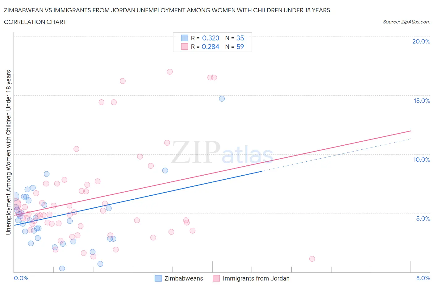 Zimbabwean vs Immigrants from Jordan Unemployment Among Women with Children Under 18 years