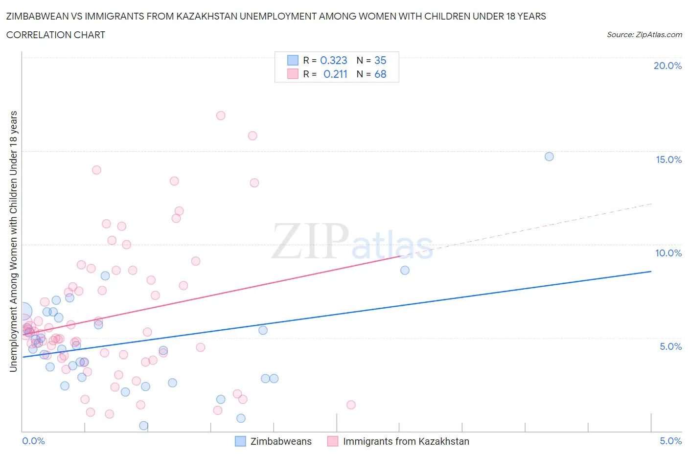 Zimbabwean vs Immigrants from Kazakhstan Unemployment Among Women with Children Under 18 years