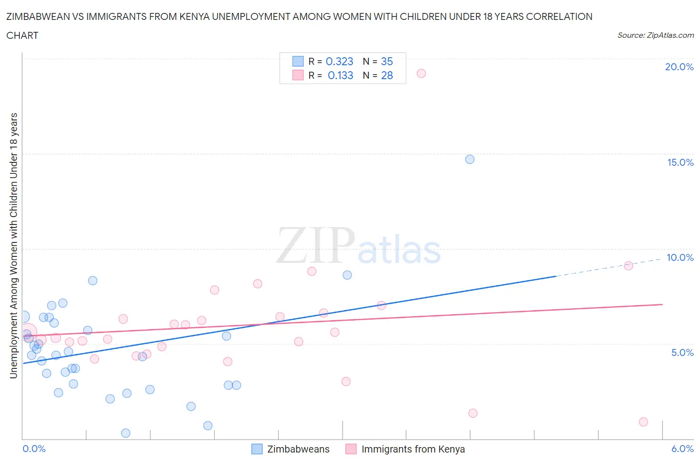 Zimbabwean vs Immigrants from Kenya Unemployment Among Women with Children Under 18 years