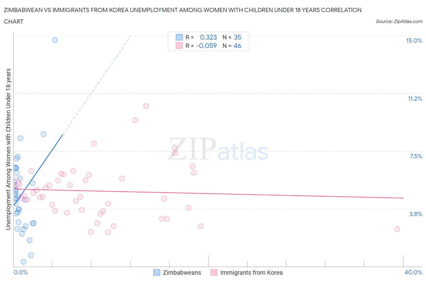Zimbabwean vs Immigrants from Korea Unemployment Among Women with Children Under 18 years