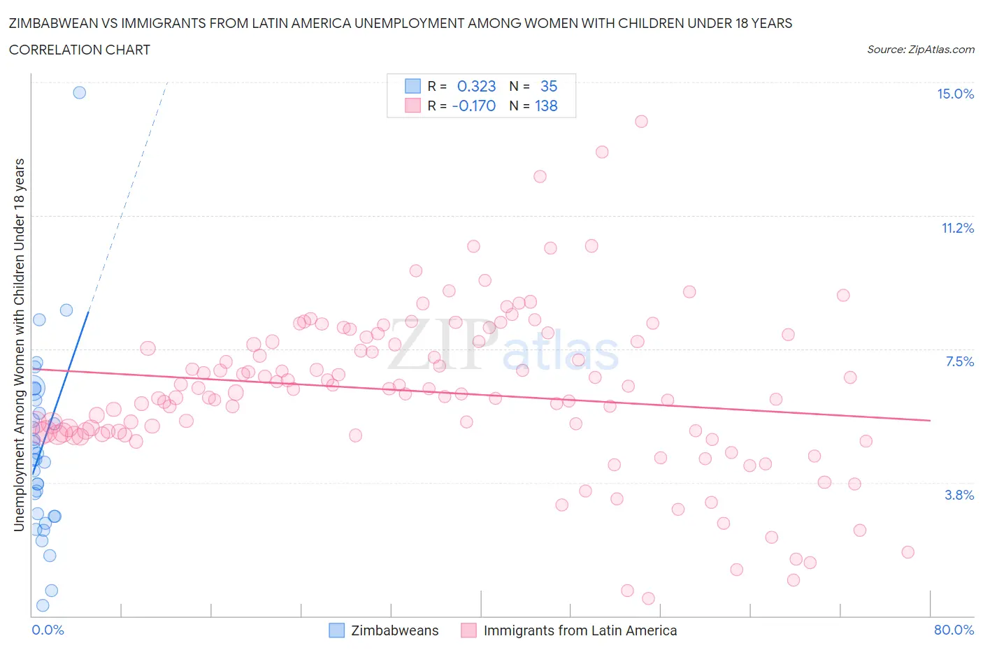 Zimbabwean vs Immigrants from Latin America Unemployment Among Women with Children Under 18 years