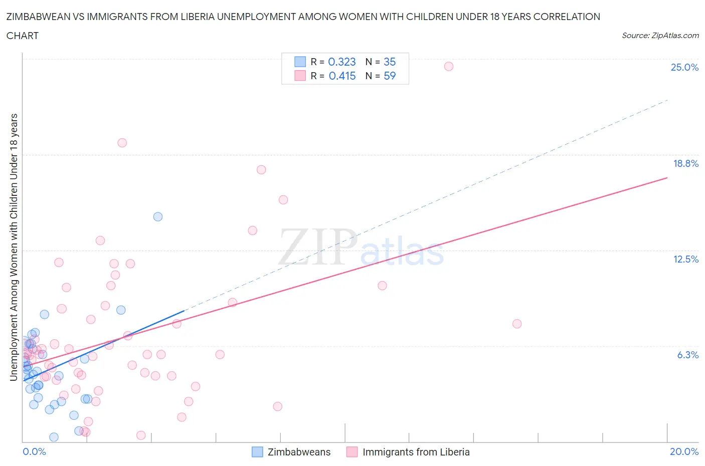 Zimbabwean vs Immigrants from Liberia Unemployment Among Women with Children Under 18 years