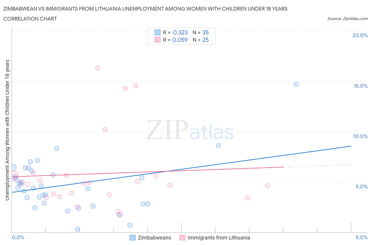 Zimbabwean vs Immigrants from Lithuania Unemployment Among Women with Children Under 18 years