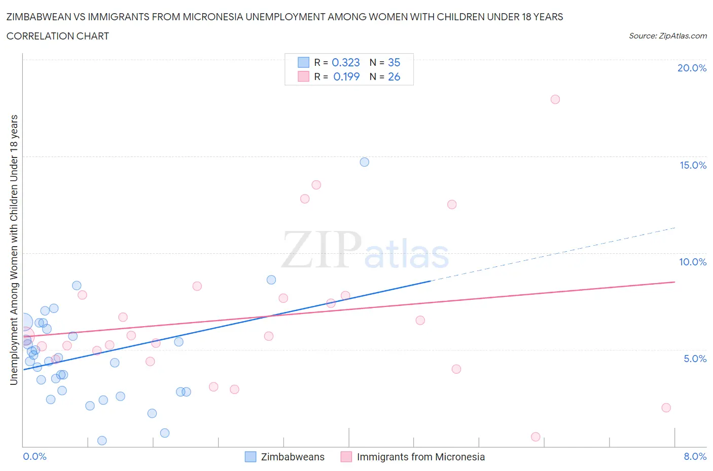Zimbabwean vs Immigrants from Micronesia Unemployment Among Women with Children Under 18 years