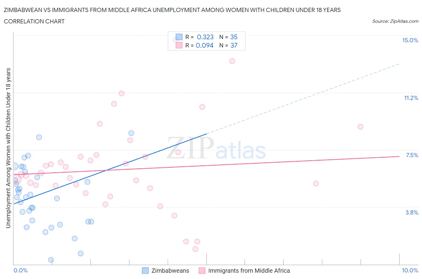 Zimbabwean vs Immigrants from Middle Africa Unemployment Among Women with Children Under 18 years