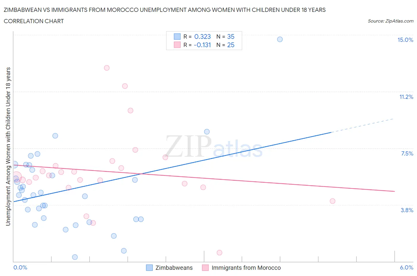 Zimbabwean vs Immigrants from Morocco Unemployment Among Women with Children Under 18 years