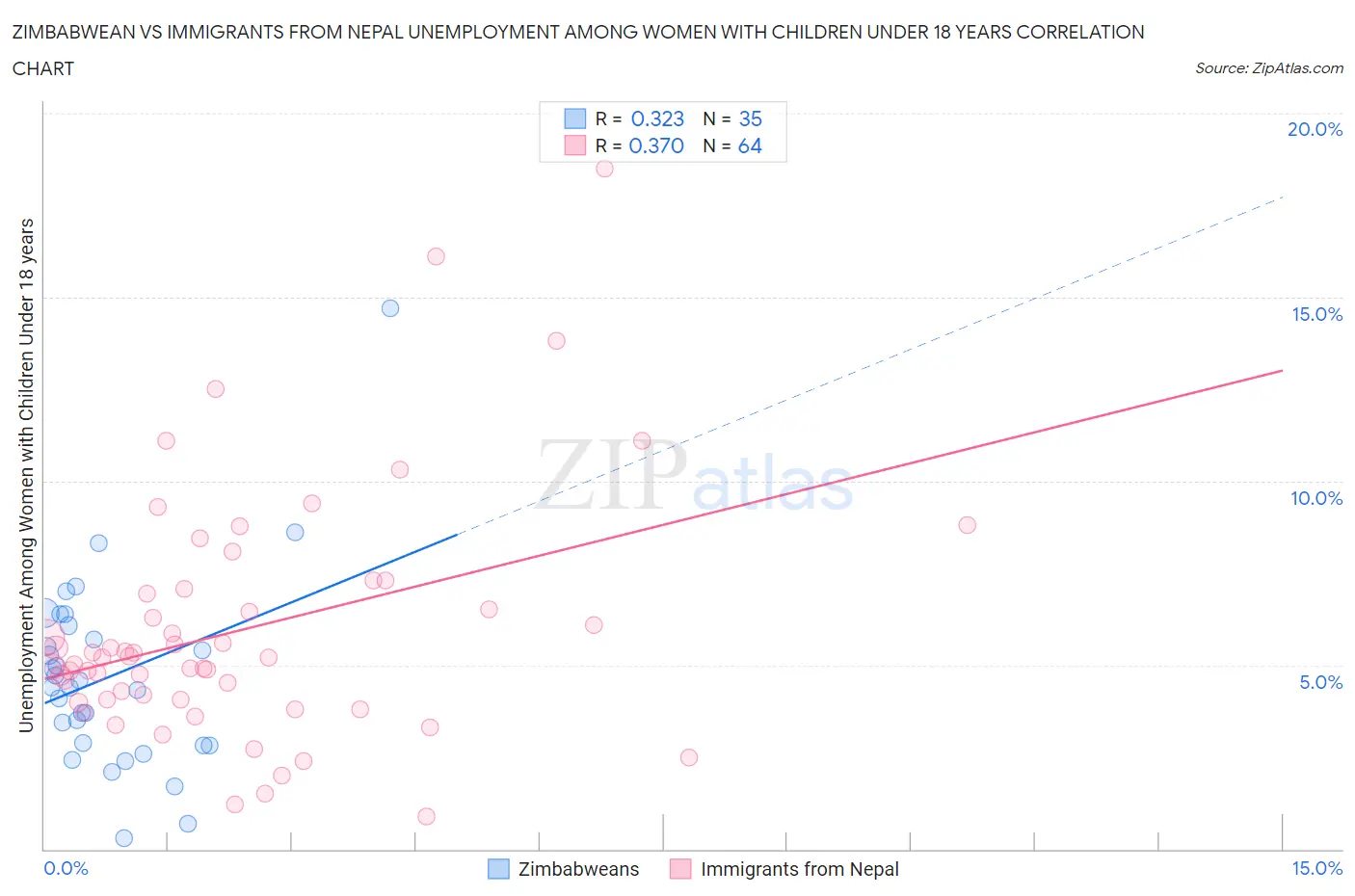 Zimbabwean vs Immigrants from Nepal Unemployment Among Women with Children Under 18 years