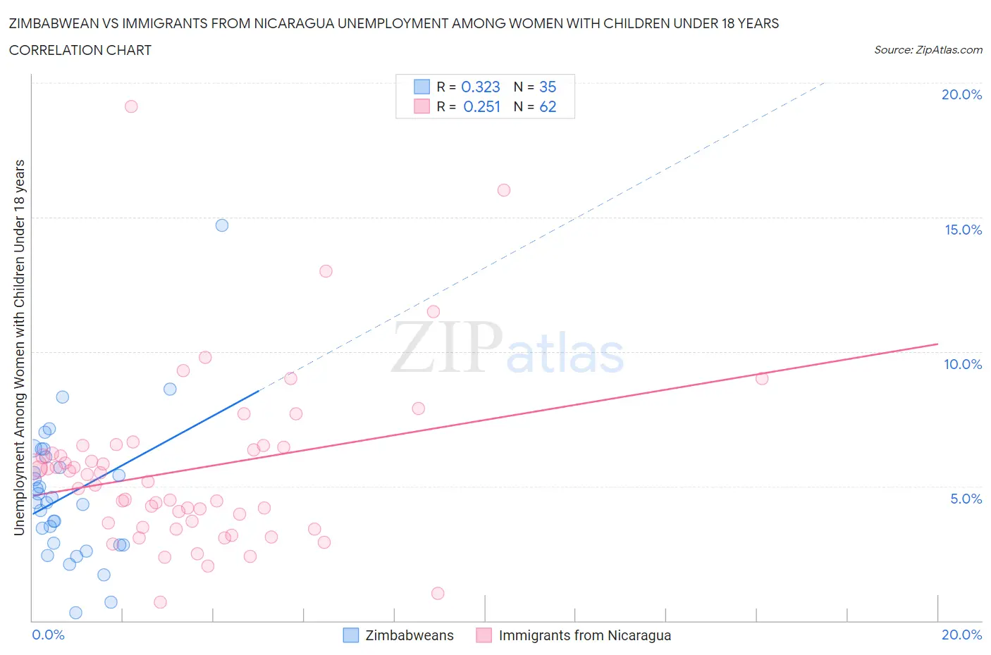 Zimbabwean vs Immigrants from Nicaragua Unemployment Among Women with Children Under 18 years