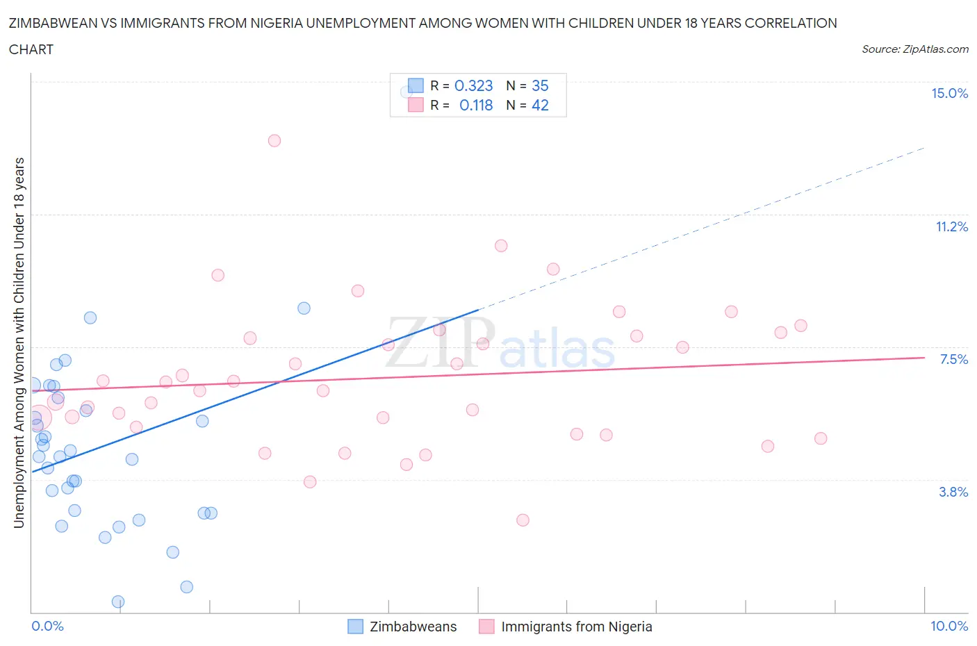 Zimbabwean vs Immigrants from Nigeria Unemployment Among Women with Children Under 18 years