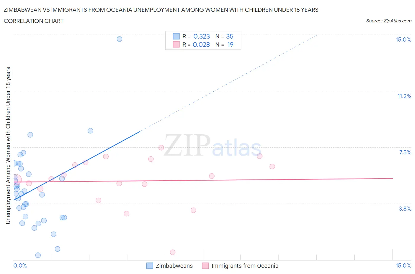 Zimbabwean vs Immigrants from Oceania Unemployment Among Women with Children Under 18 years