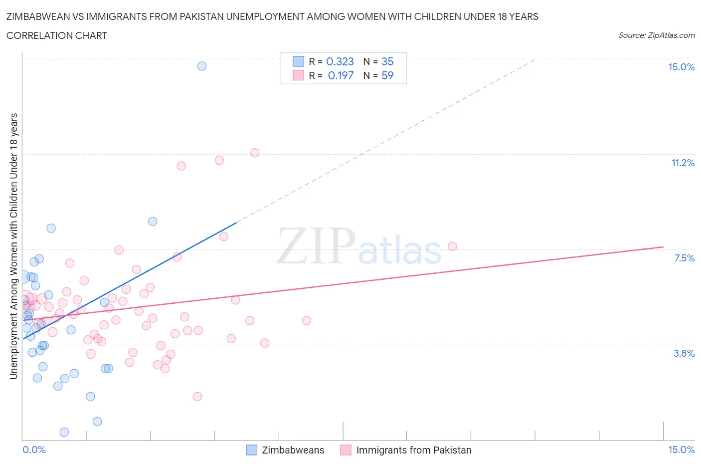 Zimbabwean vs Immigrants from Pakistan Unemployment Among Women with Children Under 18 years