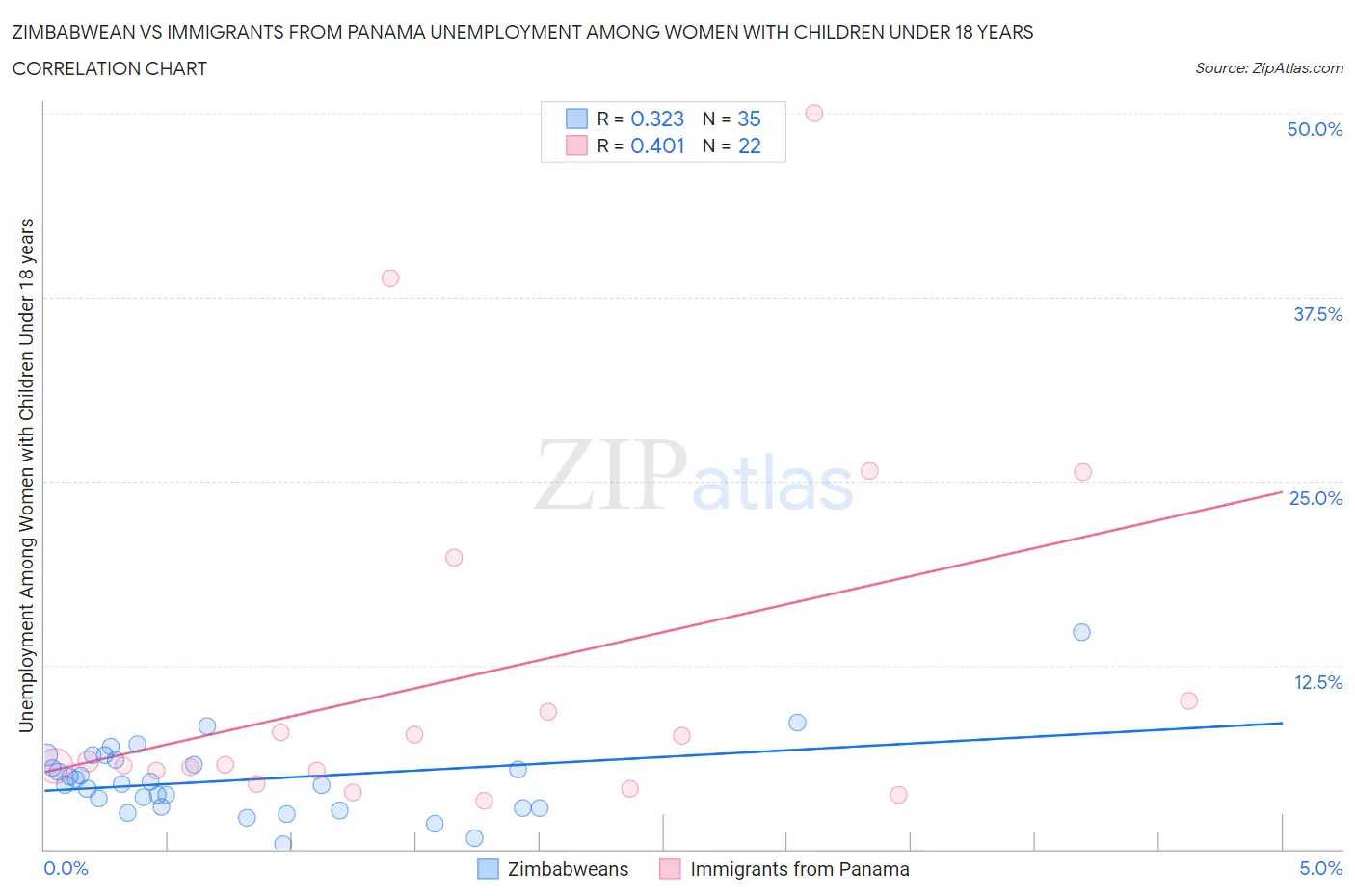 Zimbabwean vs Immigrants from Panama Unemployment Among Women with Children Under 18 years