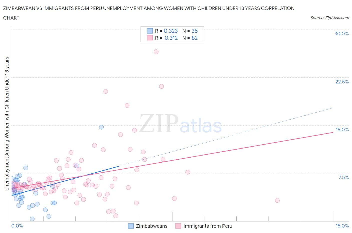 Zimbabwean vs Immigrants from Peru Unemployment Among Women with Children Under 18 years