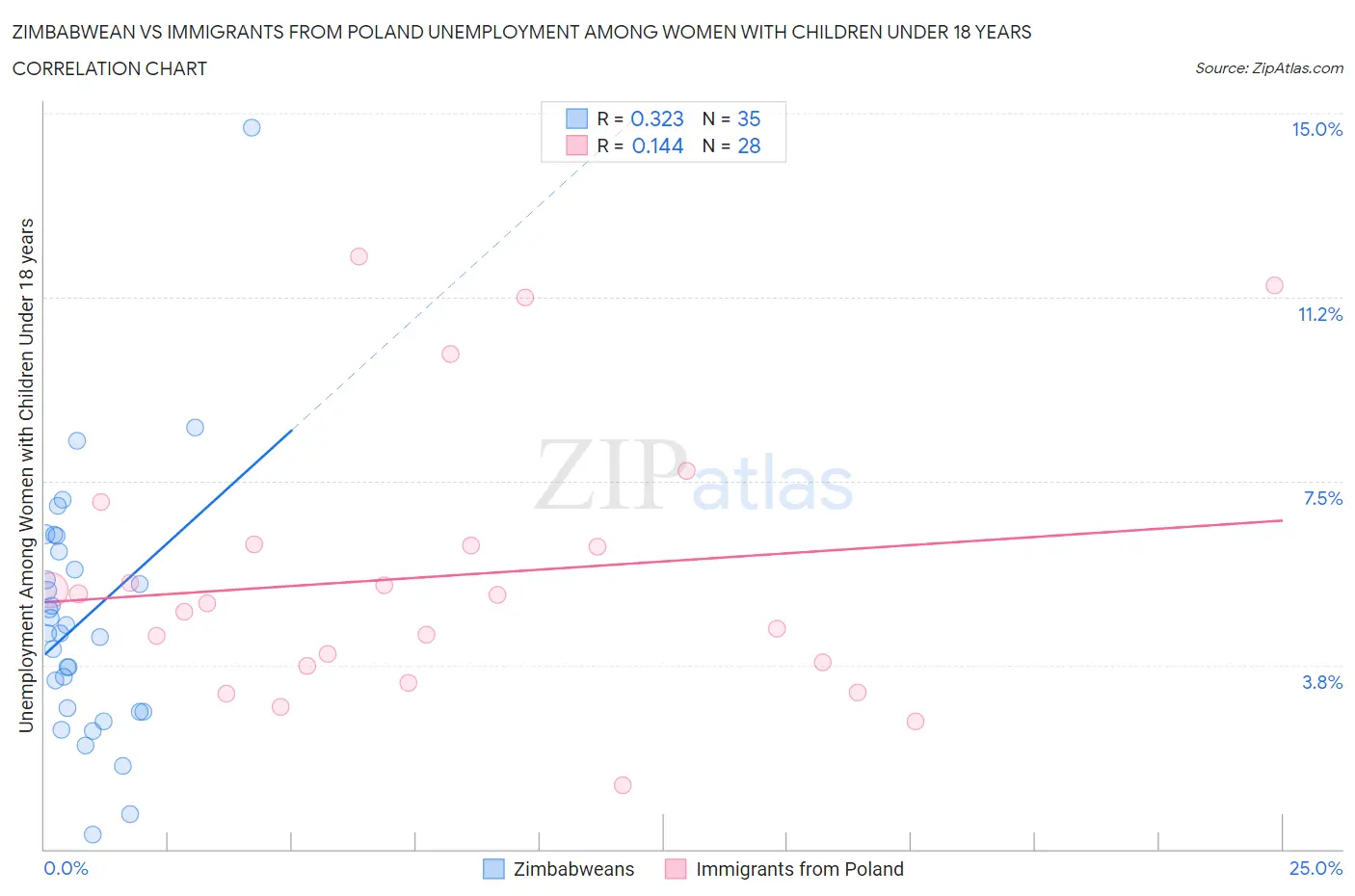 Zimbabwean vs Immigrants from Poland Unemployment Among Women with Children Under 18 years