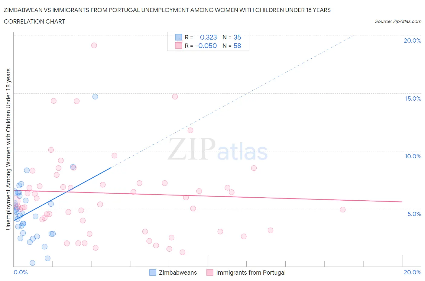 Zimbabwean vs Immigrants from Portugal Unemployment Among Women with Children Under 18 years