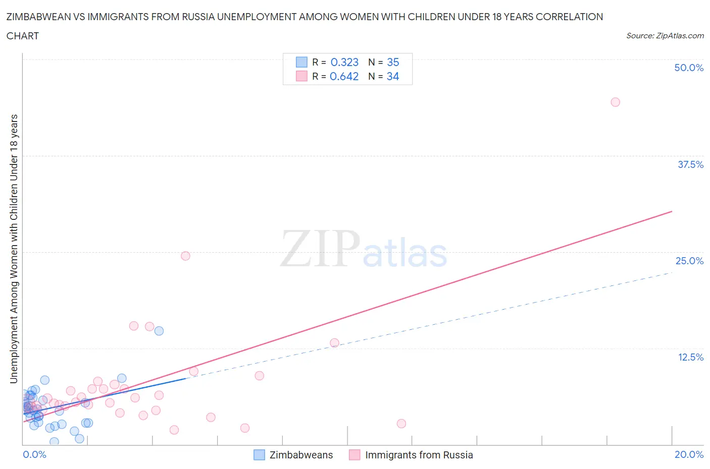 Zimbabwean vs Immigrants from Russia Unemployment Among Women with Children Under 18 years
