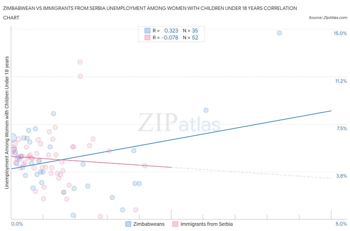 Zimbabwean vs Immigrants from Serbia Unemployment Among Women with Children Under 18 years