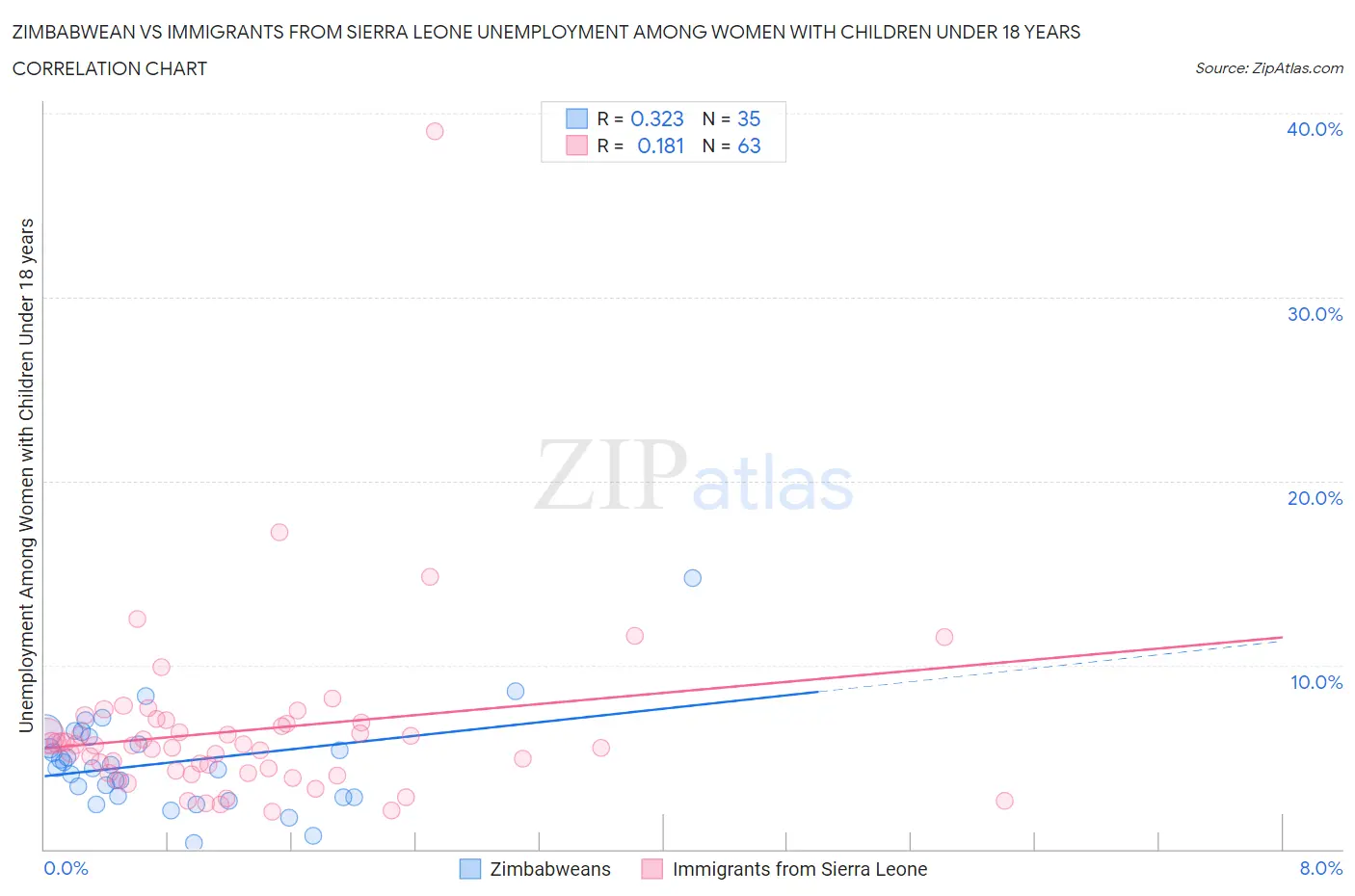 Zimbabwean vs Immigrants from Sierra Leone Unemployment Among Women with Children Under 18 years