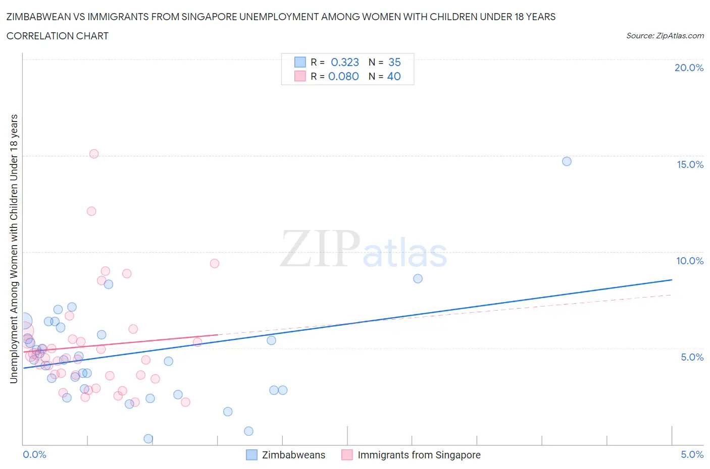 Zimbabwean vs Immigrants from Singapore Unemployment Among Women with Children Under 18 years