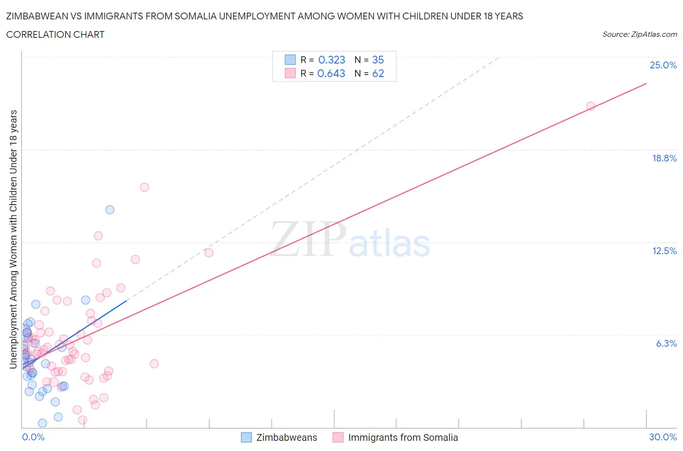 Zimbabwean vs Immigrants from Somalia Unemployment Among Women with Children Under 18 years