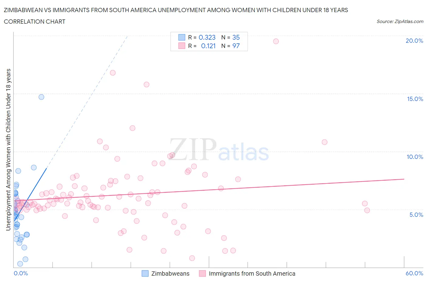 Zimbabwean vs Immigrants from South America Unemployment Among Women with Children Under 18 years