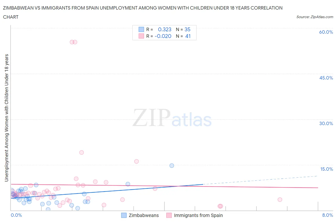 Zimbabwean vs Immigrants from Spain Unemployment Among Women with Children Under 18 years