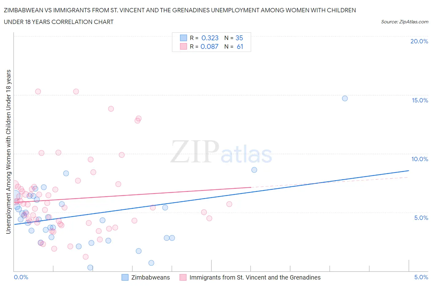 Zimbabwean vs Immigrants from St. Vincent and the Grenadines Unemployment Among Women with Children Under 18 years