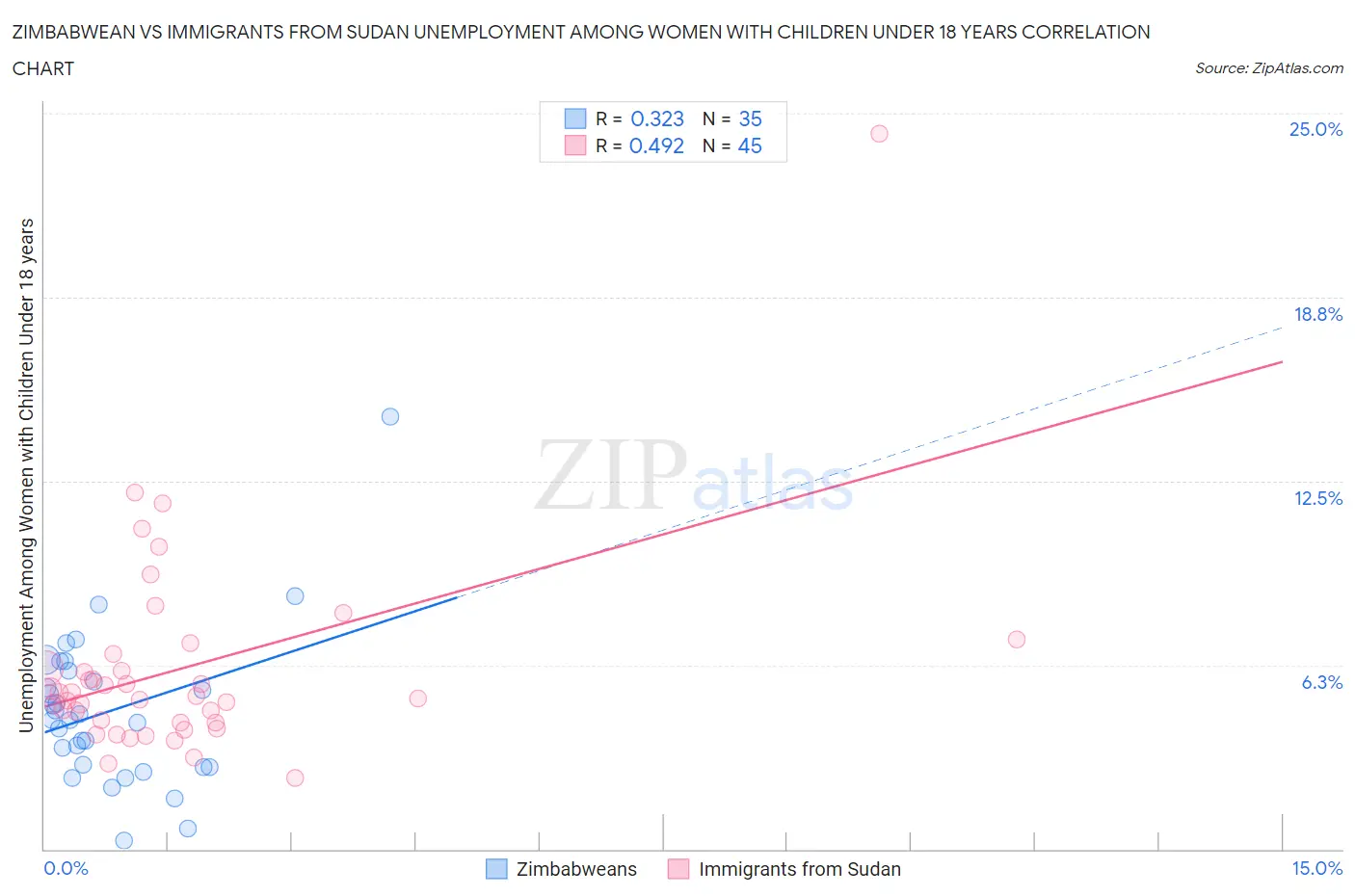 Zimbabwean vs Immigrants from Sudan Unemployment Among Women with Children Under 18 years