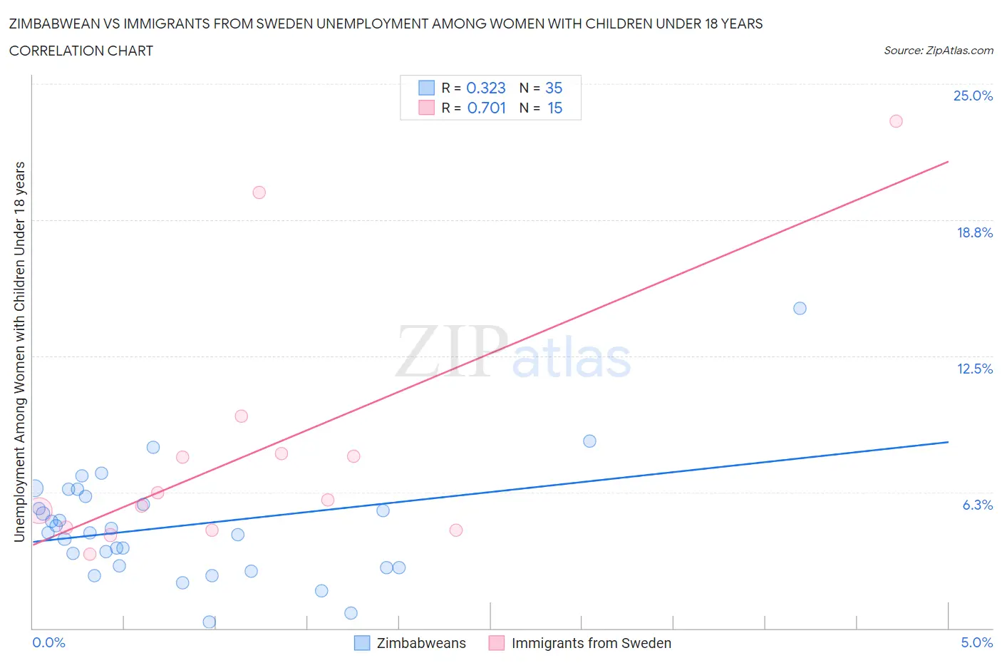 Zimbabwean vs Immigrants from Sweden Unemployment Among Women with Children Under 18 years