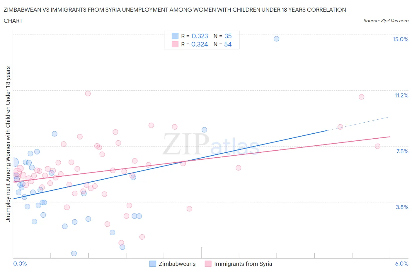 Zimbabwean vs Immigrants from Syria Unemployment Among Women with Children Under 18 years