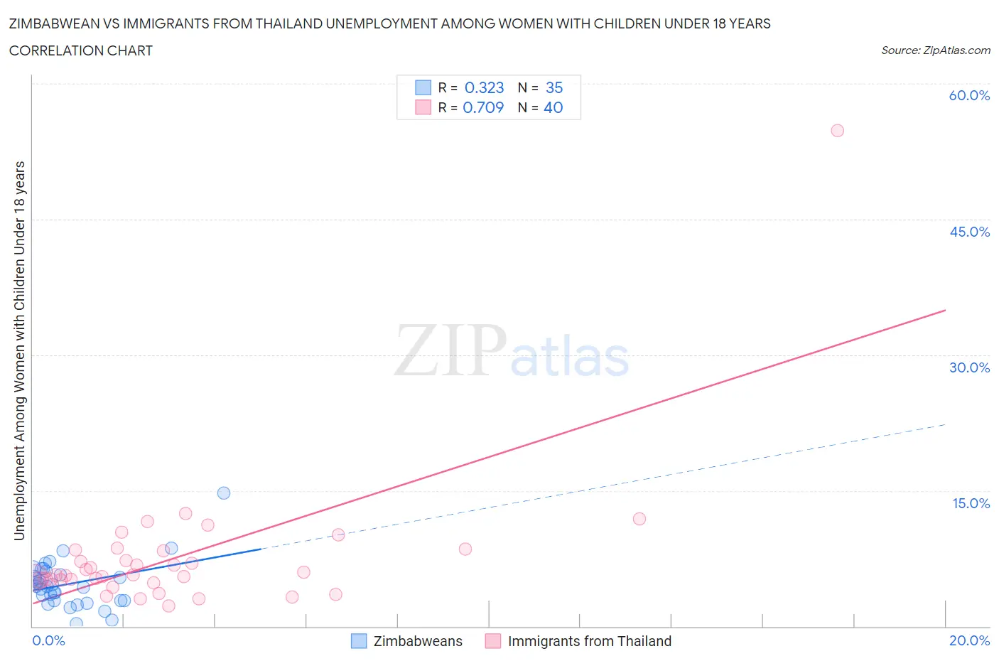 Zimbabwean vs Immigrants from Thailand Unemployment Among Women with Children Under 18 years