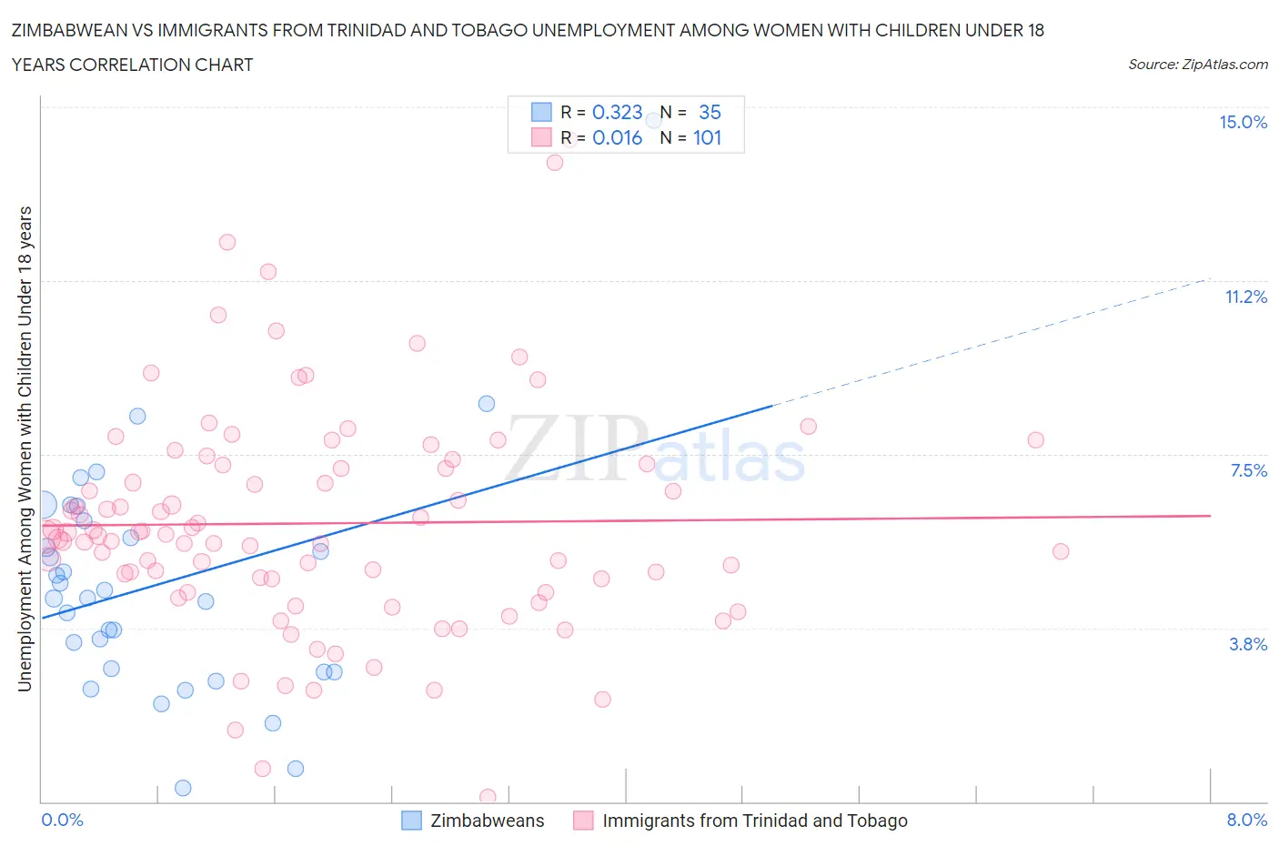 Zimbabwean vs Immigrants from Trinidad and Tobago Unemployment Among Women with Children Under 18 years