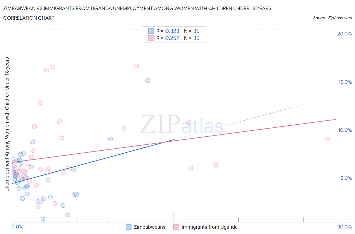 Zimbabwean vs Immigrants from Uganda Unemployment Among Women with Children Under 18 years