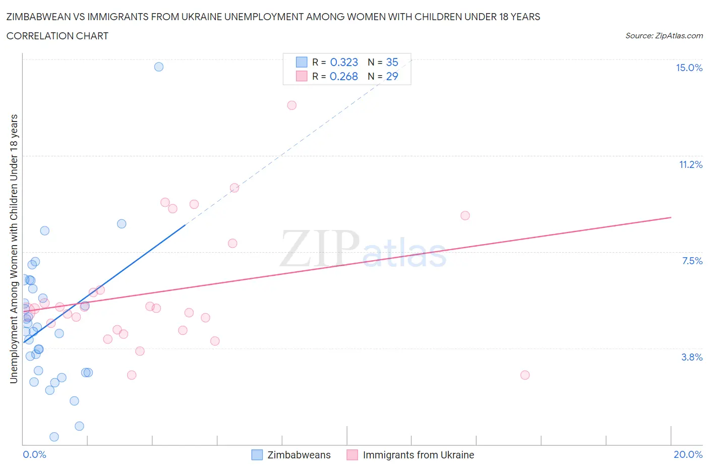 Zimbabwean vs Immigrants from Ukraine Unemployment Among Women with Children Under 18 years