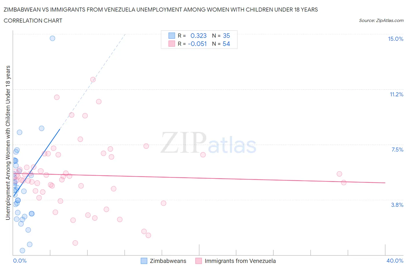 Zimbabwean vs Immigrants from Venezuela Unemployment Among Women with Children Under 18 years