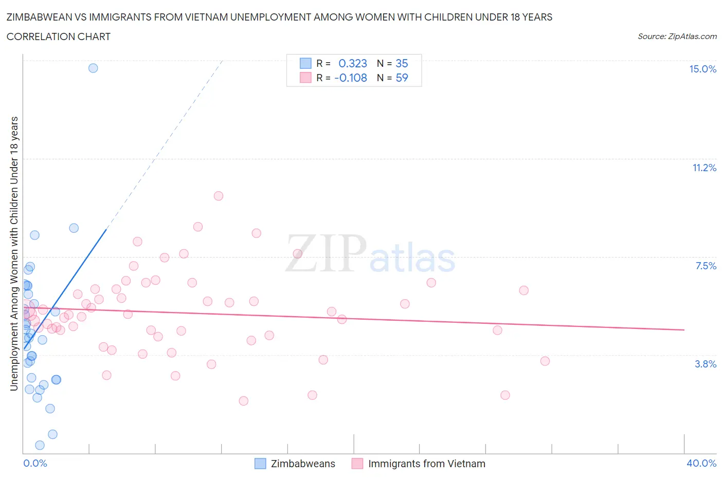 Zimbabwean vs Immigrants from Vietnam Unemployment Among Women with Children Under 18 years
