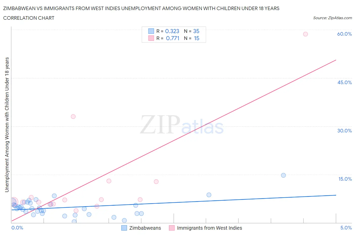 Zimbabwean vs Immigrants from West Indies Unemployment Among Women with Children Under 18 years