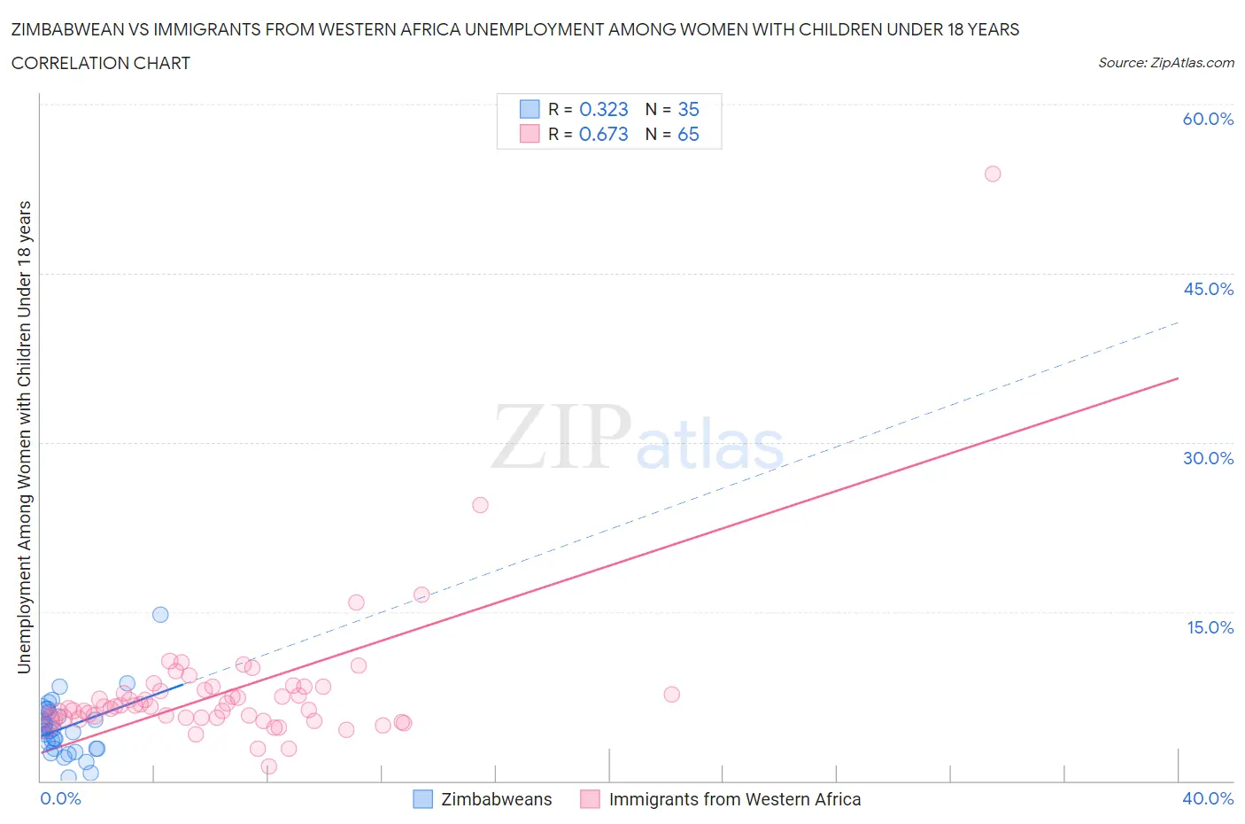 Zimbabwean vs Immigrants from Western Africa Unemployment Among Women with Children Under 18 years