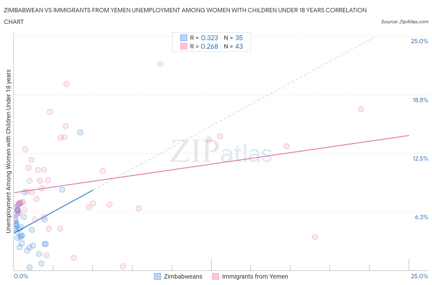 Zimbabwean vs Immigrants from Yemen Unemployment Among Women with Children Under 18 years