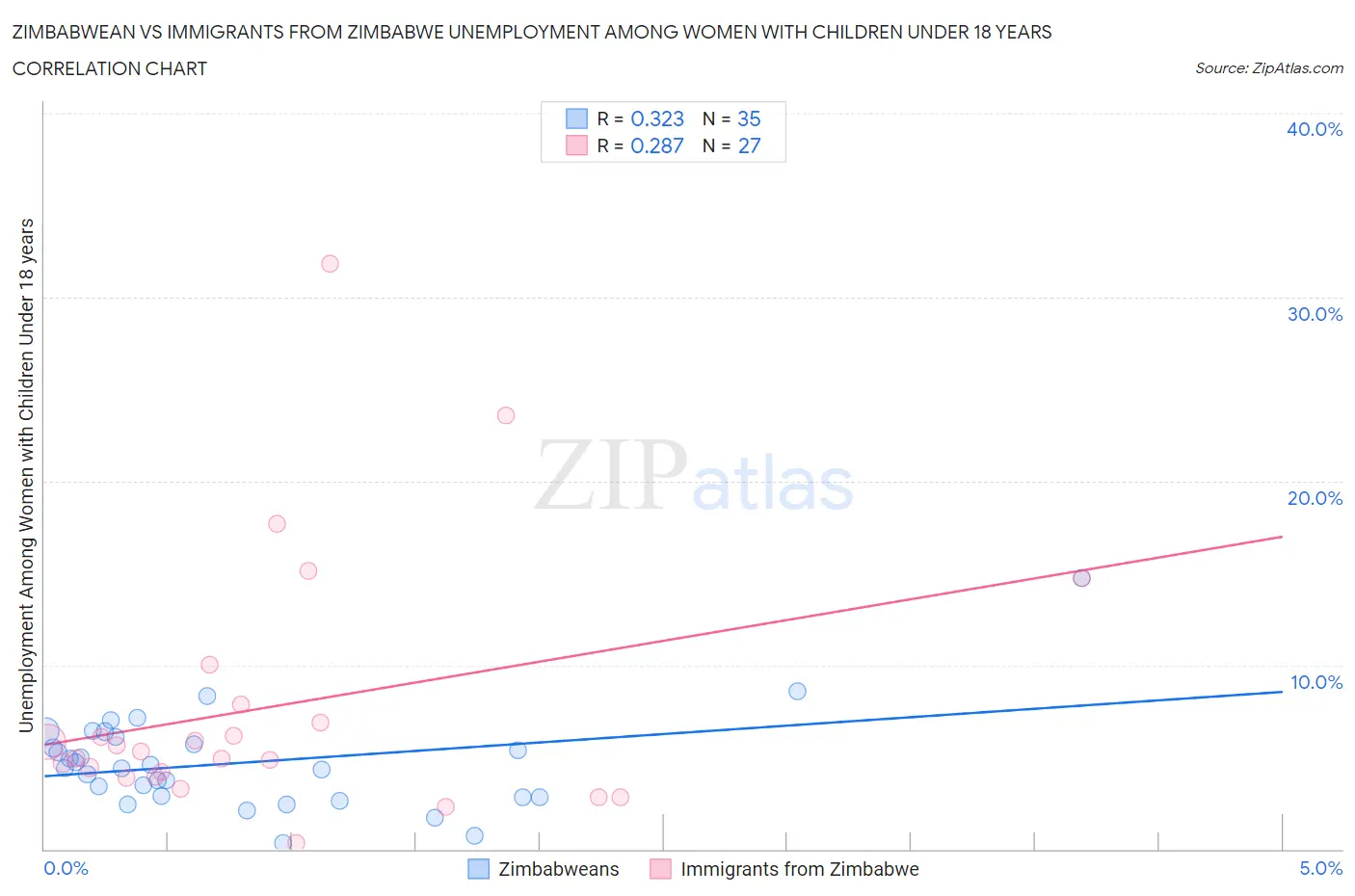 Zimbabwean vs Immigrants from Zimbabwe Unemployment Among Women with Children Under 18 years