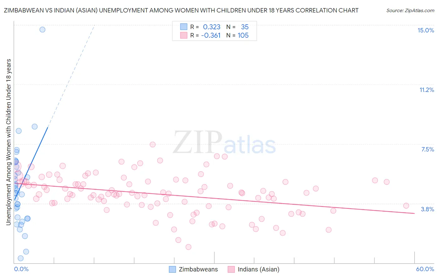 Zimbabwean vs Indian (Asian) Unemployment Among Women with Children Under 18 years