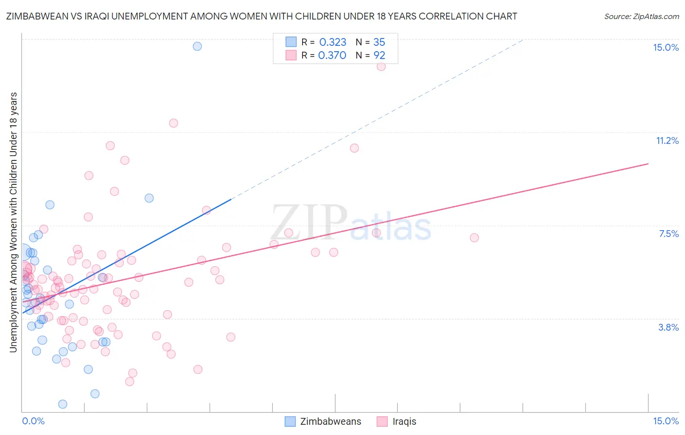 Zimbabwean vs Iraqi Unemployment Among Women with Children Under 18 years