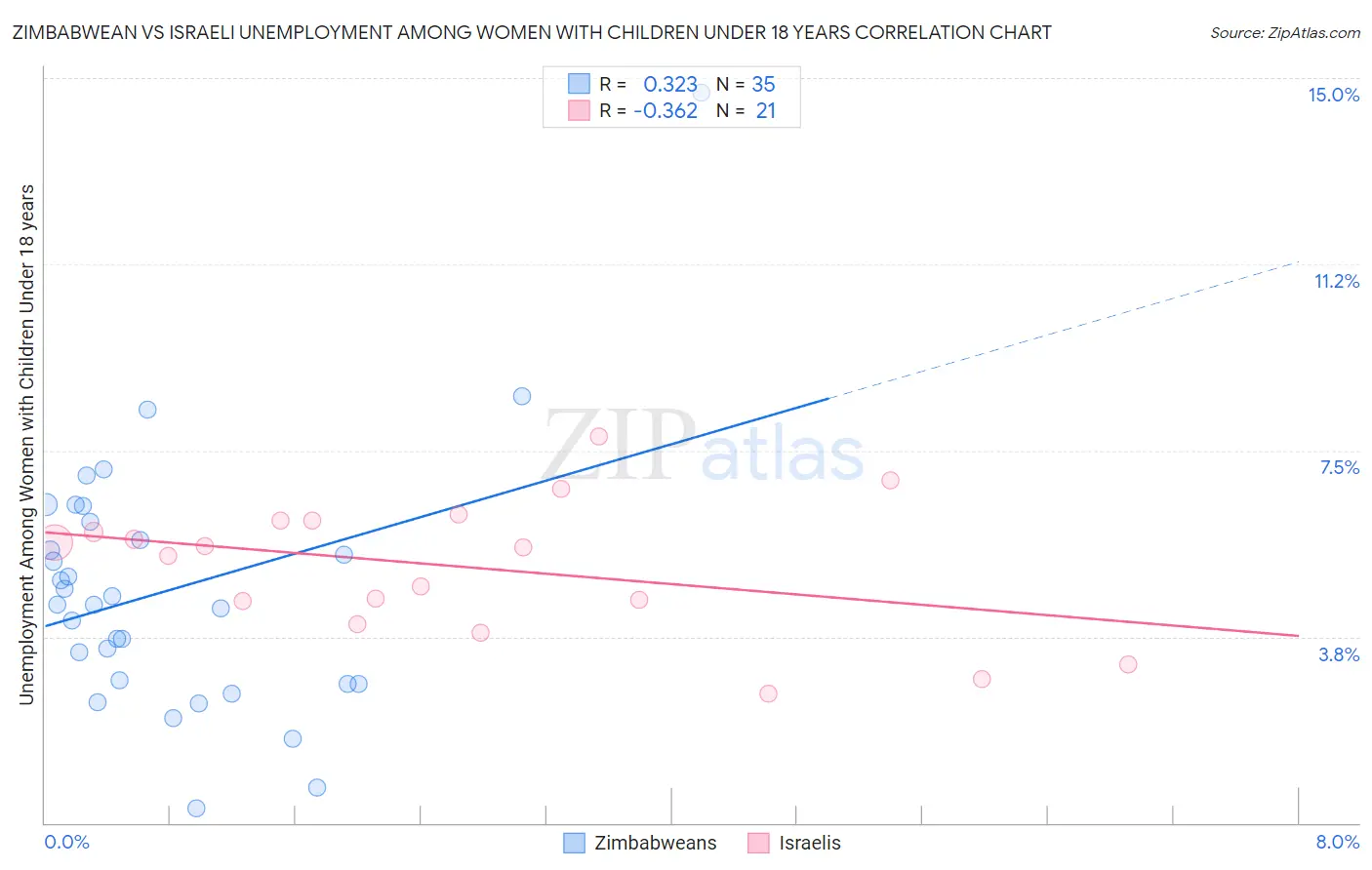 Zimbabwean vs Israeli Unemployment Among Women with Children Under 18 years