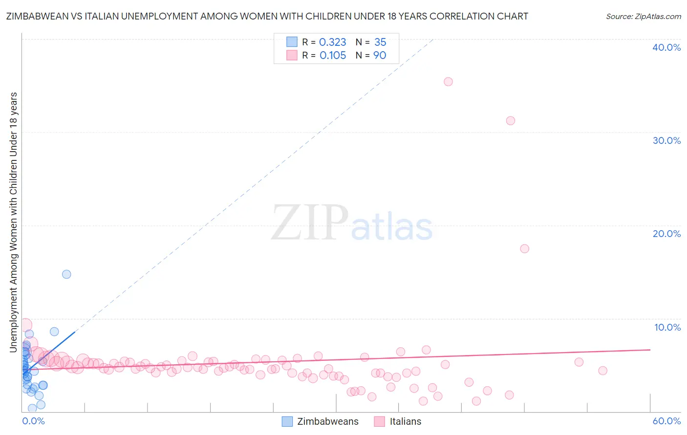 Zimbabwean vs Italian Unemployment Among Women with Children Under 18 years